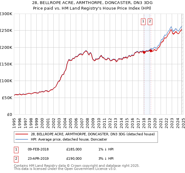 28, BELLROPE ACRE, ARMTHORPE, DONCASTER, DN3 3DG: Price paid vs HM Land Registry's House Price Index