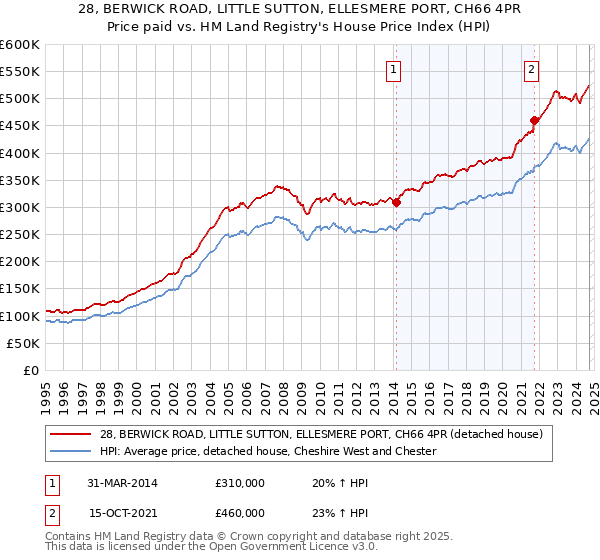 28, BERWICK ROAD, LITTLE SUTTON, ELLESMERE PORT, CH66 4PR: Price paid vs HM Land Registry's House Price Index