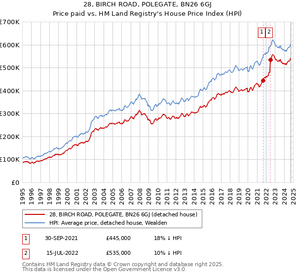 28, BIRCH ROAD, POLEGATE, BN26 6GJ: Price paid vs HM Land Registry's House Price Index