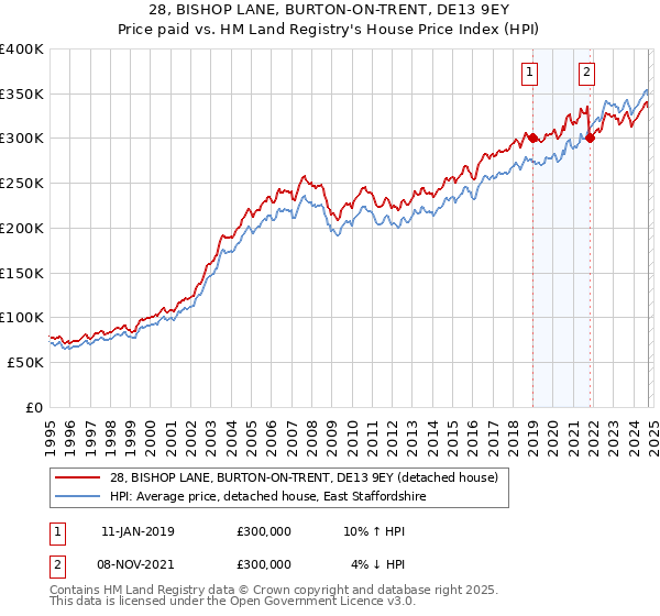 28, BISHOP LANE, BURTON-ON-TRENT, DE13 9EY: Price paid vs HM Land Registry's House Price Index