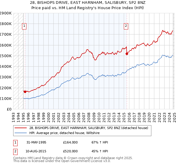 28, BISHOPS DRIVE, EAST HARNHAM, SALISBURY, SP2 8NZ: Price paid vs HM Land Registry's House Price Index