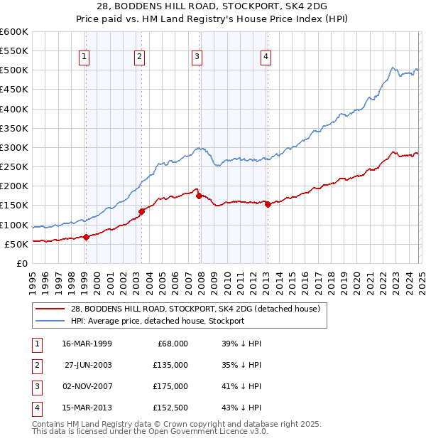 28, BODDENS HILL ROAD, STOCKPORT, SK4 2DG: Price paid vs HM Land Registry's House Price Index