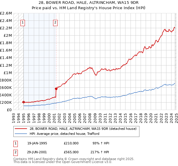 28, BOWER ROAD, HALE, ALTRINCHAM, WA15 9DR: Price paid vs HM Land Registry's House Price Index