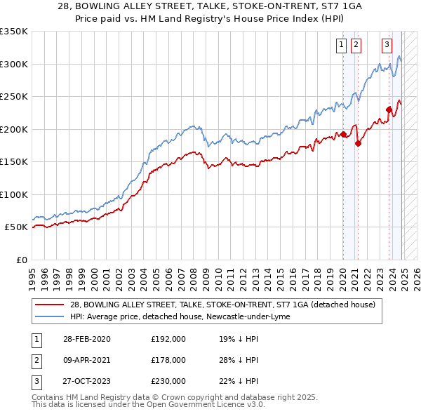 28, BOWLING ALLEY STREET, TALKE, STOKE-ON-TRENT, ST7 1GA: Price paid vs HM Land Registry's House Price Index