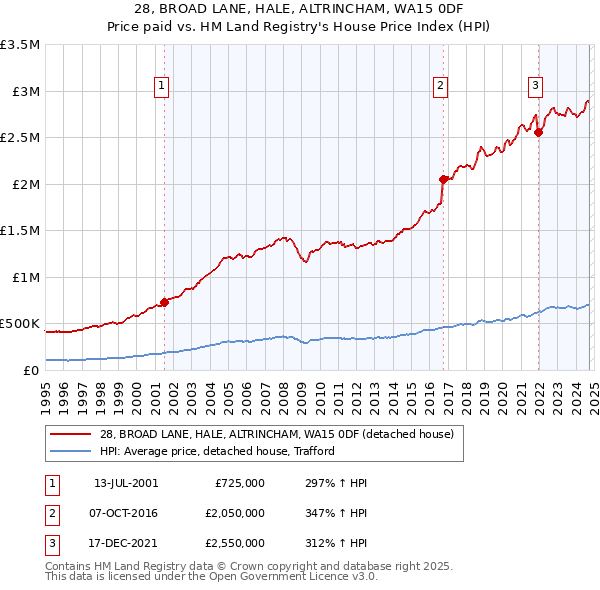 28, BROAD LANE, HALE, ALTRINCHAM, WA15 0DF: Price paid vs HM Land Registry's House Price Index