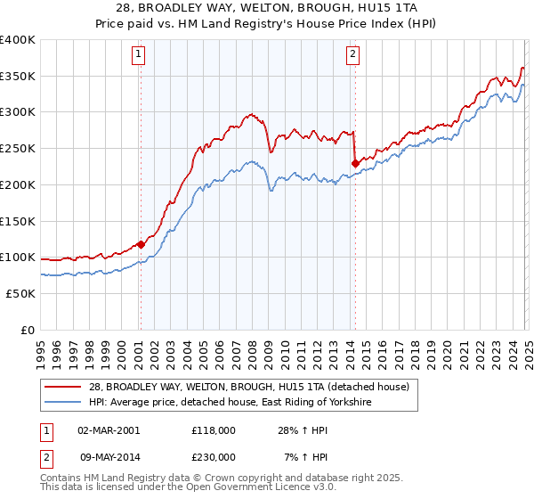 28, BROADLEY WAY, WELTON, BROUGH, HU15 1TA: Price paid vs HM Land Registry's House Price Index