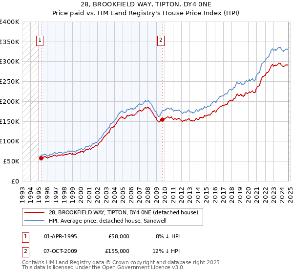 28, BROOKFIELD WAY, TIPTON, DY4 0NE: Price paid vs HM Land Registry's House Price Index