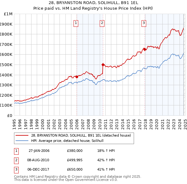 28, BRYANSTON ROAD, SOLIHULL, B91 1EL: Price paid vs HM Land Registry's House Price Index