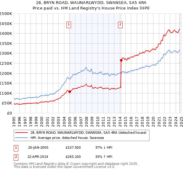 28, BRYN ROAD, WAUNARLWYDD, SWANSEA, SA5 4RA: Price paid vs HM Land Registry's House Price Index