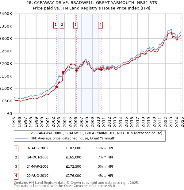 28, CARAWAY DRIVE, BRADWELL, GREAT YARMOUTH, NR31 8TS: Price paid vs HM Land Registry's House Price Index