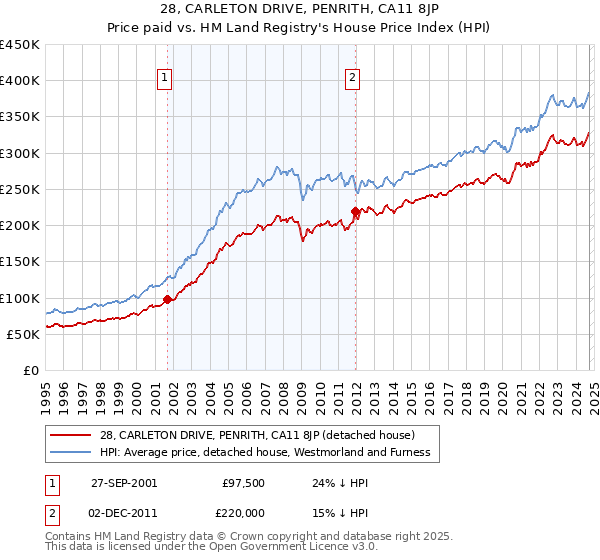 28, CARLETON DRIVE, PENRITH, CA11 8JP: Price paid vs HM Land Registry's House Price Index