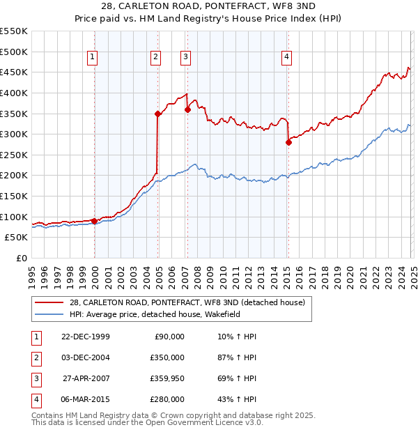 28, CARLETON ROAD, PONTEFRACT, WF8 3ND: Price paid vs HM Land Registry's House Price Index