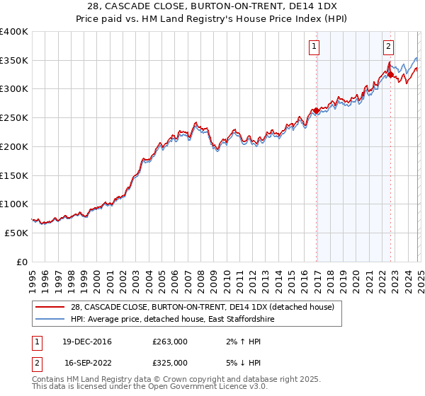 28, CASCADE CLOSE, BURTON-ON-TRENT, DE14 1DX: Price paid vs HM Land Registry's House Price Index