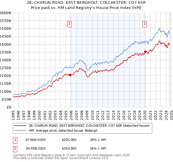 28, CHAPLIN ROAD, EAST BERGHOLT, COLCHESTER, CO7 6SR: Price paid vs HM Land Registry's House Price Index