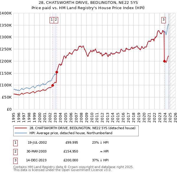 28, CHATSWORTH DRIVE, BEDLINGTON, NE22 5YS: Price paid vs HM Land Registry's House Price Index