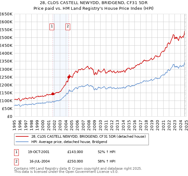 28, CLOS CASTELL NEWYDD, BRIDGEND, CF31 5DR: Price paid vs HM Land Registry's House Price Index