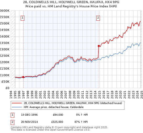 28, COLDWELLS HILL, HOLYWELL GREEN, HALIFAX, HX4 9PG: Price paid vs HM Land Registry's House Price Index