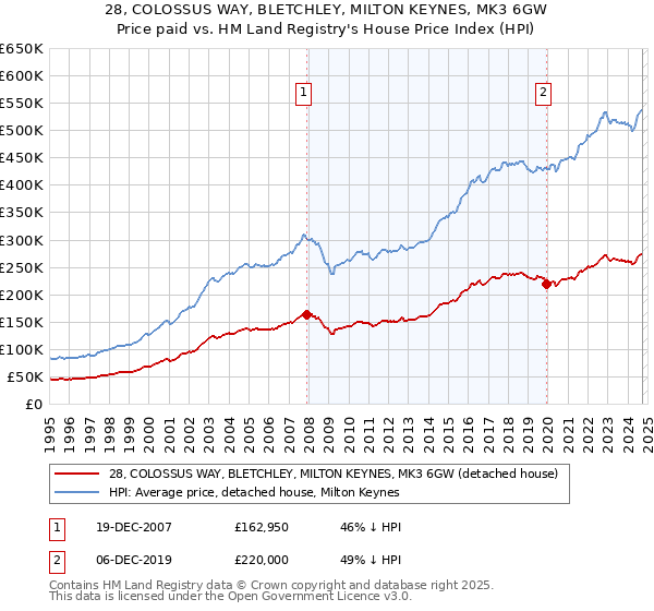 28, COLOSSUS WAY, BLETCHLEY, MILTON KEYNES, MK3 6GW: Price paid vs HM Land Registry's House Price Index