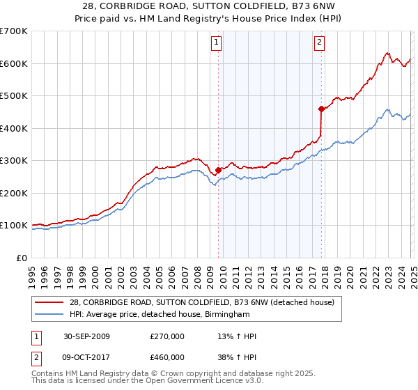 28, CORBRIDGE ROAD, SUTTON COLDFIELD, B73 6NW: Price paid vs HM Land Registry's House Price Index