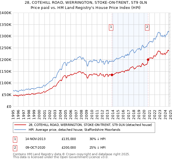 28, COTEHILL ROAD, WERRINGTON, STOKE-ON-TRENT, ST9 0LN: Price paid vs HM Land Registry's House Price Index