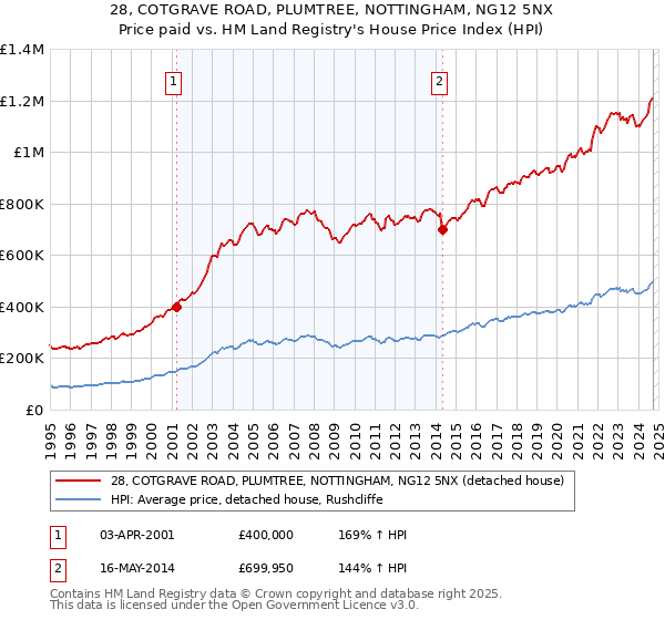 28, COTGRAVE ROAD, PLUMTREE, NOTTINGHAM, NG12 5NX: Price paid vs HM Land Registry's House Price Index