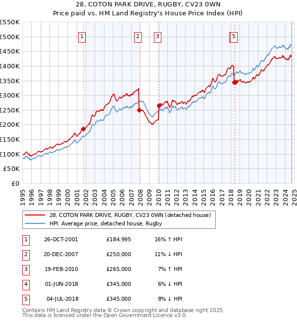 28, COTON PARK DRIVE, RUGBY, CV23 0WN: Price paid vs HM Land Registry's House Price Index