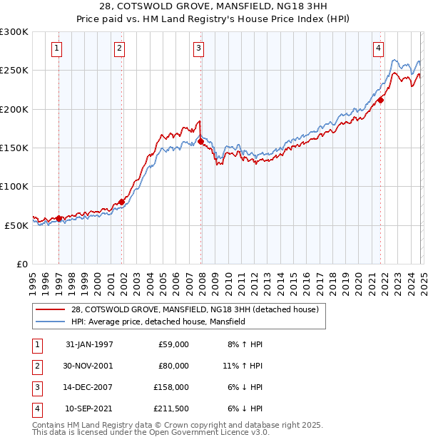 28, COTSWOLD GROVE, MANSFIELD, NG18 3HH: Price paid vs HM Land Registry's House Price Index