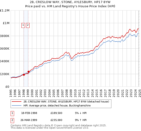 28, CRESLOW WAY, STONE, AYLESBURY, HP17 8YW: Price paid vs HM Land Registry's House Price Index