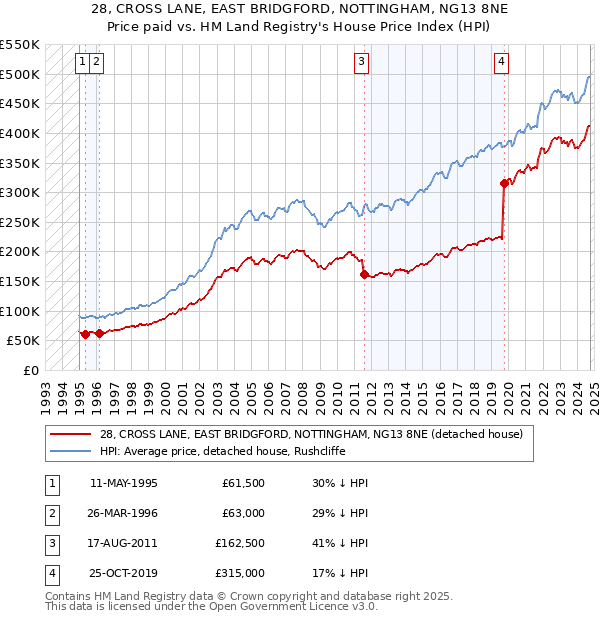 28, CROSS LANE, EAST BRIDGFORD, NOTTINGHAM, NG13 8NE: Price paid vs HM Land Registry's House Price Index