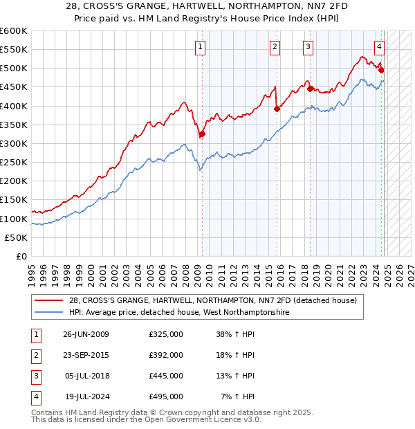 28, CROSS'S GRANGE, HARTWELL, NORTHAMPTON, NN7 2FD: Price paid vs HM Land Registry's House Price Index