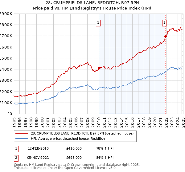 28, CRUMPFIELDS LANE, REDDITCH, B97 5PN: Price paid vs HM Land Registry's House Price Index