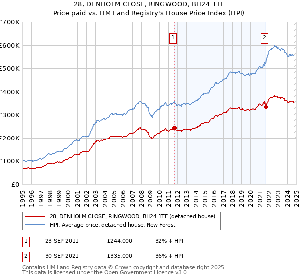 28, DENHOLM CLOSE, RINGWOOD, BH24 1TF: Price paid vs HM Land Registry's House Price Index