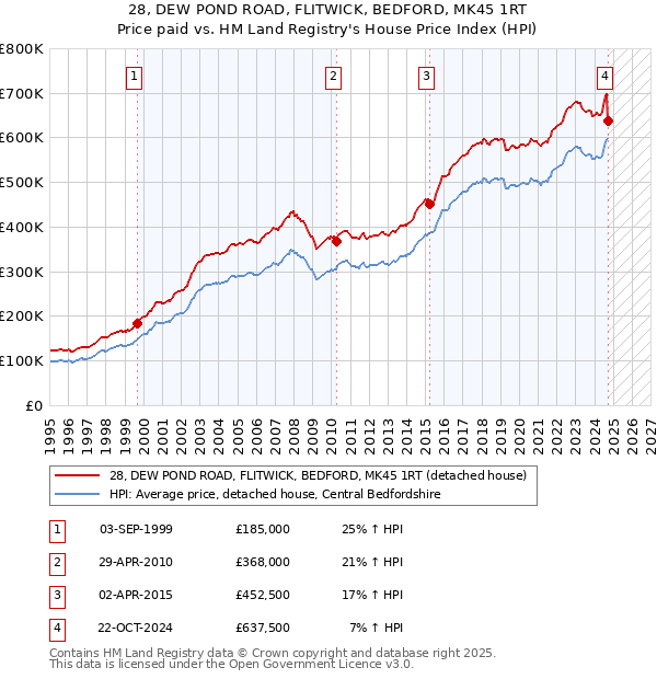 28, DEW POND ROAD, FLITWICK, BEDFORD, MK45 1RT: Price paid vs HM Land Registry's House Price Index