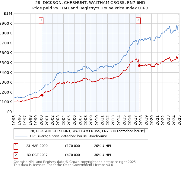 28, DICKSON, CHESHUNT, WALTHAM CROSS, EN7 6HD: Price paid vs HM Land Registry's House Price Index