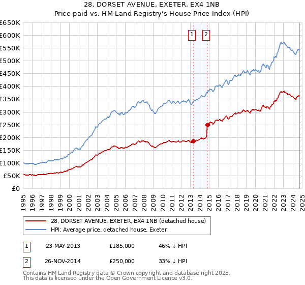 28, DORSET AVENUE, EXETER, EX4 1NB: Price paid vs HM Land Registry's House Price Index