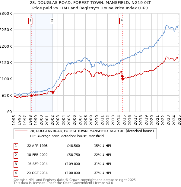 28, DOUGLAS ROAD, FOREST TOWN, MANSFIELD, NG19 0LT: Price paid vs HM Land Registry's House Price Index