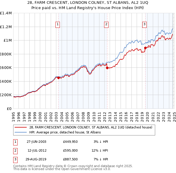 28, FARM CRESCENT, LONDON COLNEY, ST ALBANS, AL2 1UQ: Price paid vs HM Land Registry's House Price Index