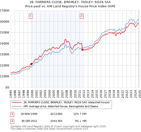 28, FARRIERS CLOSE, BRAMLEY, TADLEY, RG26 5AX: Price paid vs HM Land Registry's House Price Index