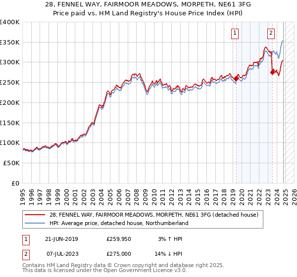 28, FENNEL WAY, FAIRMOOR MEADOWS, MORPETH, NE61 3FG: Price paid vs HM Land Registry's House Price Index