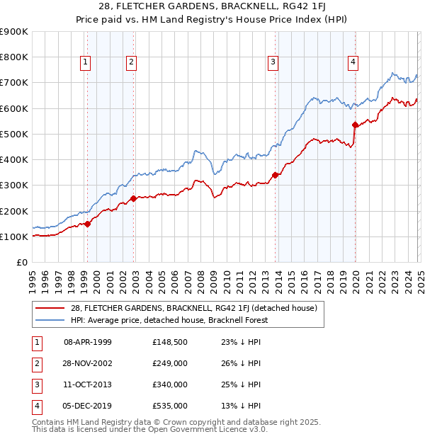 28, FLETCHER GARDENS, BRACKNELL, RG42 1FJ: Price paid vs HM Land Registry's House Price Index