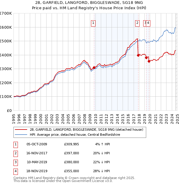 28, GARFIELD, LANGFORD, BIGGLESWADE, SG18 9NG: Price paid vs HM Land Registry's House Price Index