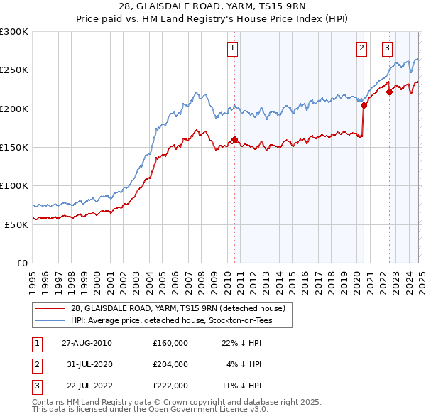 28, GLAISDALE ROAD, YARM, TS15 9RN: Price paid vs HM Land Registry's House Price Index