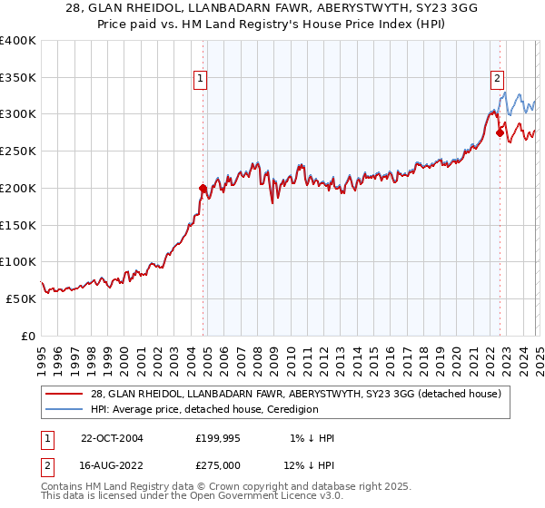 28, GLAN RHEIDOL, LLANBADARN FAWR, ABERYSTWYTH, SY23 3GG: Price paid vs HM Land Registry's House Price Index