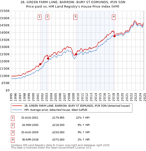 28, GREEN FARM LANE, BARROW, BURY ST EDMUNDS, IP29 5DN: Price paid vs HM Land Registry's House Price Index