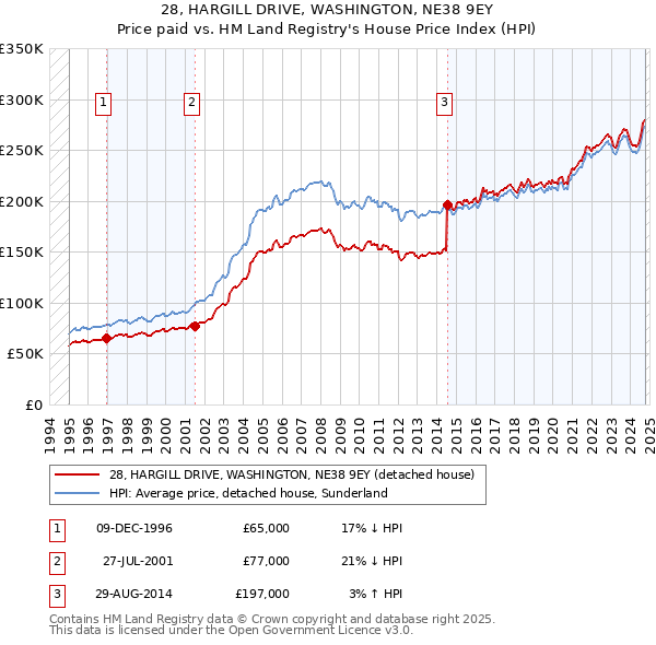 28, HARGILL DRIVE, WASHINGTON, NE38 9EY: Price paid vs HM Land Registry's House Price Index