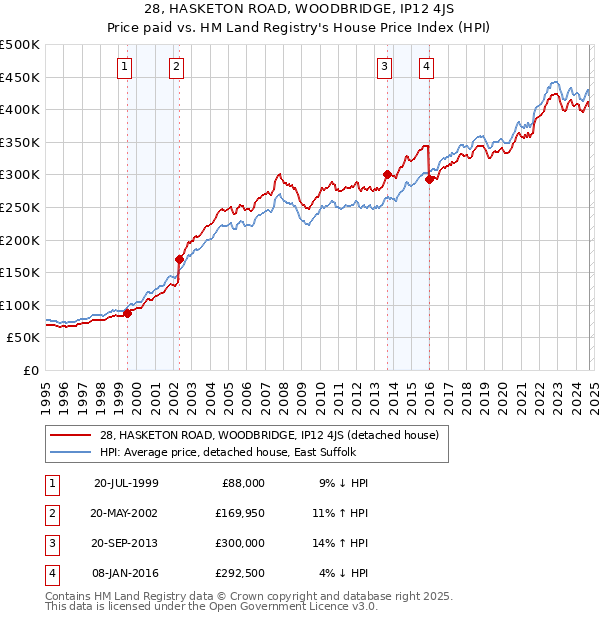 28, HASKETON ROAD, WOODBRIDGE, IP12 4JS: Price paid vs HM Land Registry's House Price Index