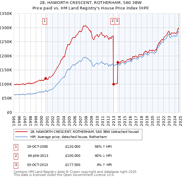 28, HAWORTH CRESCENT, ROTHERHAM, S60 3BW: Price paid vs HM Land Registry's House Price Index