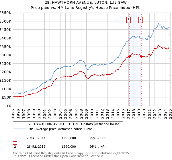 28, HAWTHORN AVENUE, LUTON, LU2 8AW: Price paid vs HM Land Registry's House Price Index