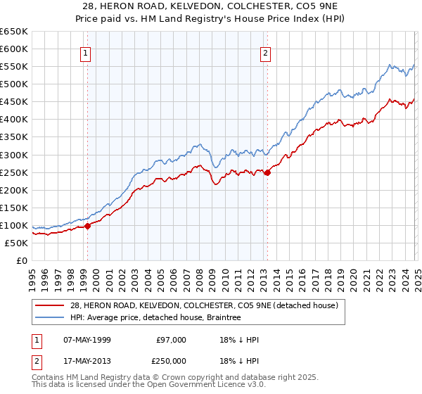 28, HERON ROAD, KELVEDON, COLCHESTER, CO5 9NE: Price paid vs HM Land Registry's House Price Index