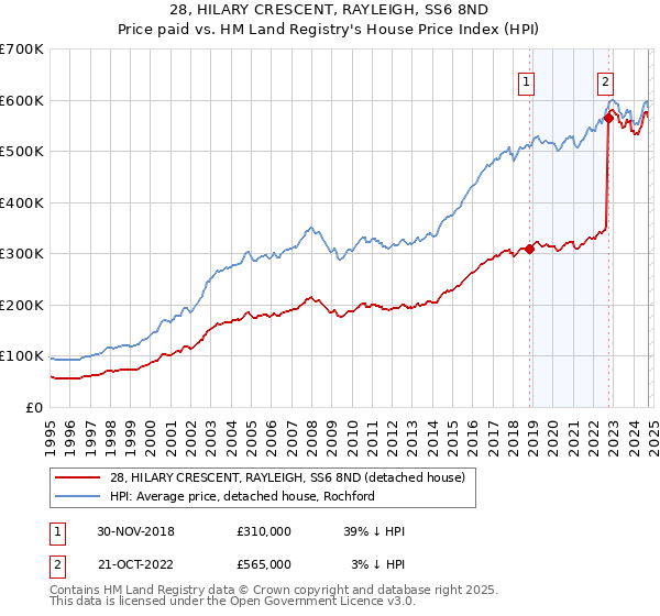 28, HILARY CRESCENT, RAYLEIGH, SS6 8ND: Price paid vs HM Land Registry's House Price Index